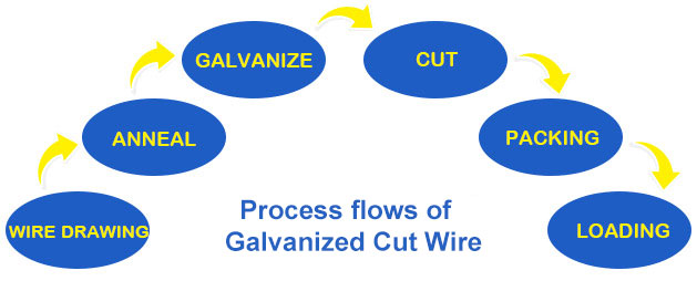 Galvanized Cut wire